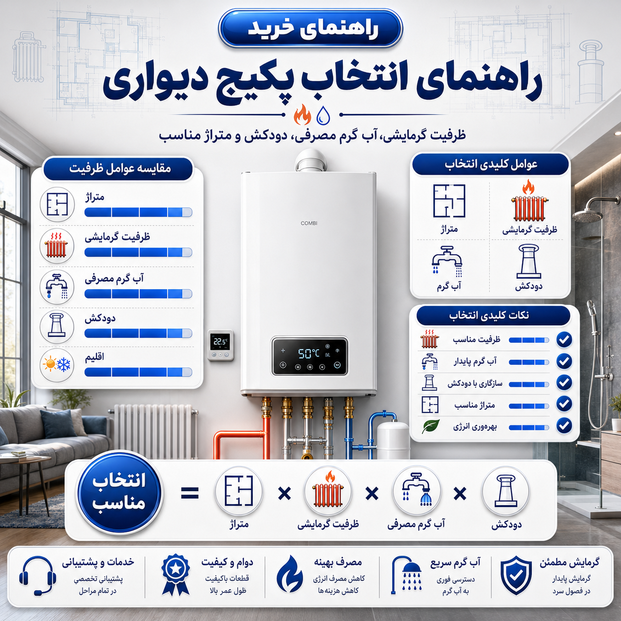 راهنمای انتخاب پکیج دیواری